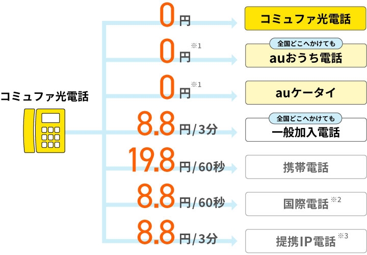 コミュファ光/au電話・au携帯