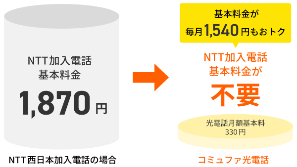 毎月1,540円もおトク