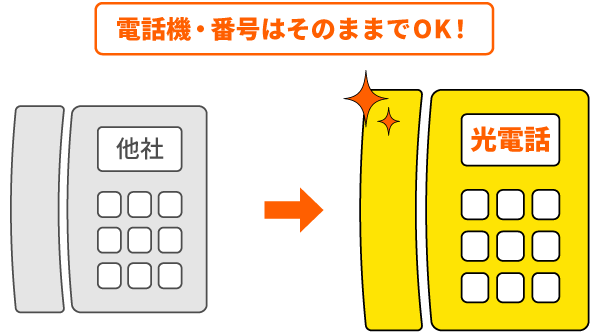 電話機・電話番号はそのまま使える